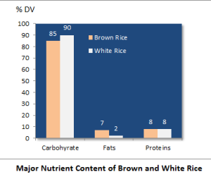 Nutrient conten t of Brown and white Rice. png