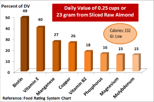 Nutrition of Almonds