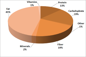 Total nutrients in Almond