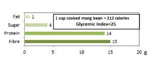 Healthy food-Mung Bean Major Nutrients