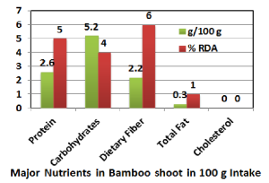 Major in Bamboo shoot