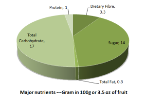 Major nutrients in graviola