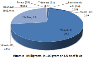 Vitamins in graviola