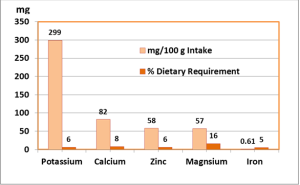 Benefits of okra are due to its minral content