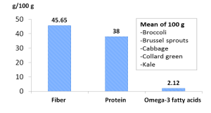 5 coles veggies nutrient content