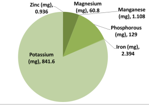 Minerals inveggies