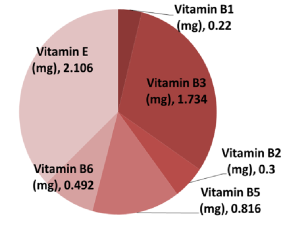 Vitamins in super veggies per 100 g