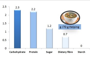 Nutrients in Mushroom