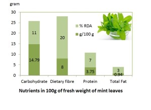 Nutrients