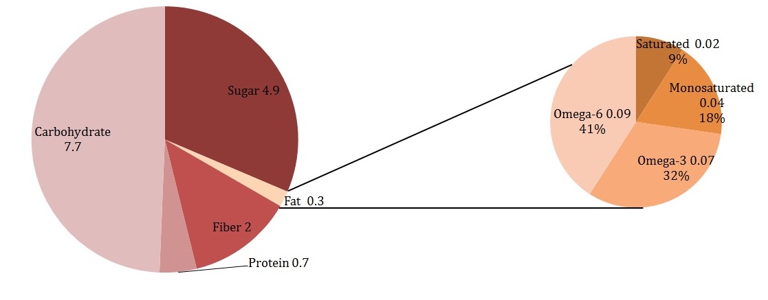 Nutrition of strwberry 1