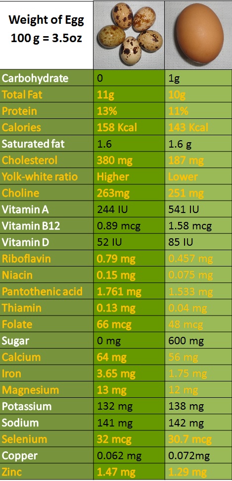 nutrients in quail