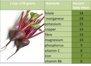 Sugar beet is high in folate