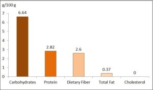 Major Nutrition and % RDA Equivalence