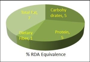 Nutrition equivalence