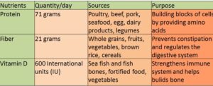 major nutrients essential for a healthy baby