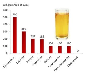 Other nutrients in apple juice